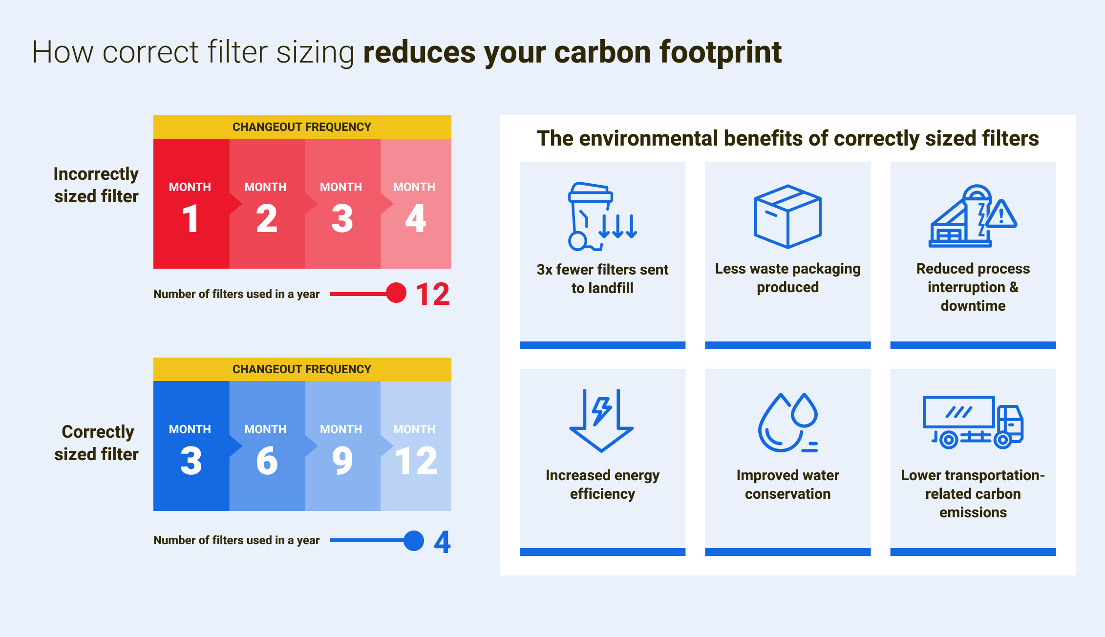 How correct filter sizing reduces your carbon footprint