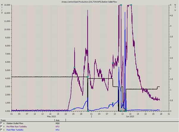 Picture turbidity and flow