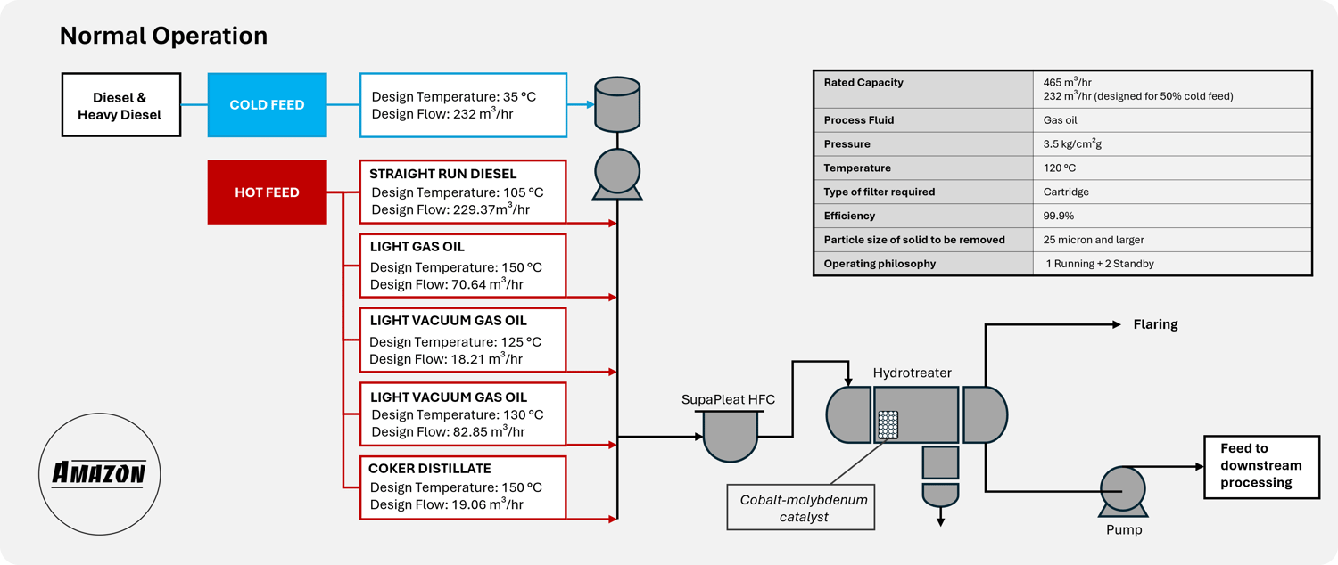 Schematic Amazon